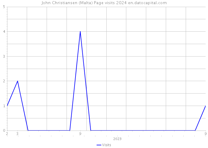 John Christiansen (Malta) Page visits 2024 