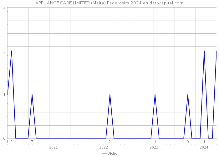 APPLIANCE CARE LIMITED (Malta) Page visits 2024 