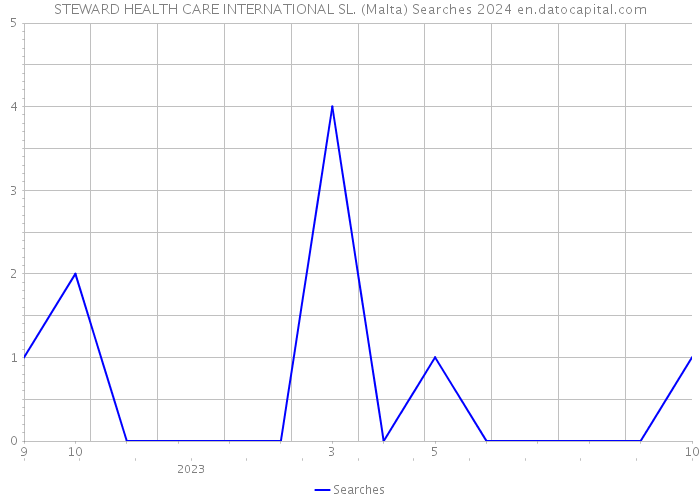STEWARD HEALTH CARE INTERNATIONAL SL. (Malta) Searches 2024 