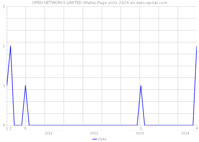 OPEN NETWORKS LIMITED (Malta) Page visits 2024 