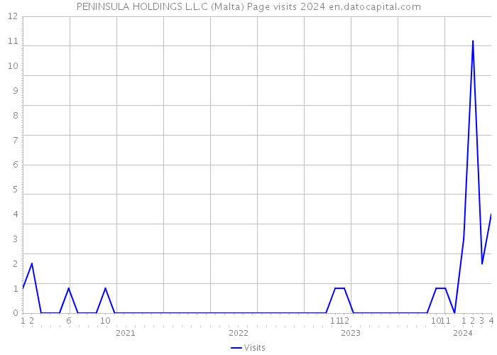 PENINSULA HOLDINGS L.L.C (Malta) Page visits 2024 