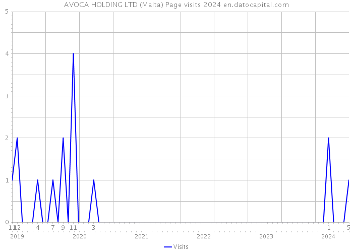 AVOCA HOLDING LTD (Malta) Page visits 2024 