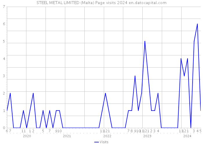 STEEL METAL LIMITED (Malta) Page visits 2024 