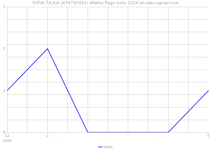 SOFIA TAVLA (AT4783091) (Malta) Page visits 2024 