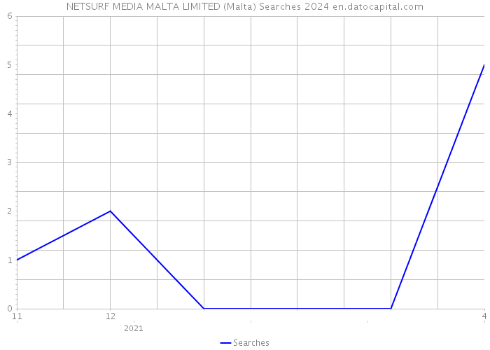 NETSURF MEDIA MALTA LIMITED (Malta) Searches 2024 