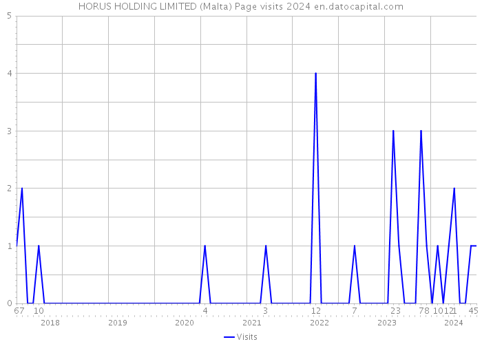 HORUS HOLDING LIMITED (Malta) Page visits 2024 