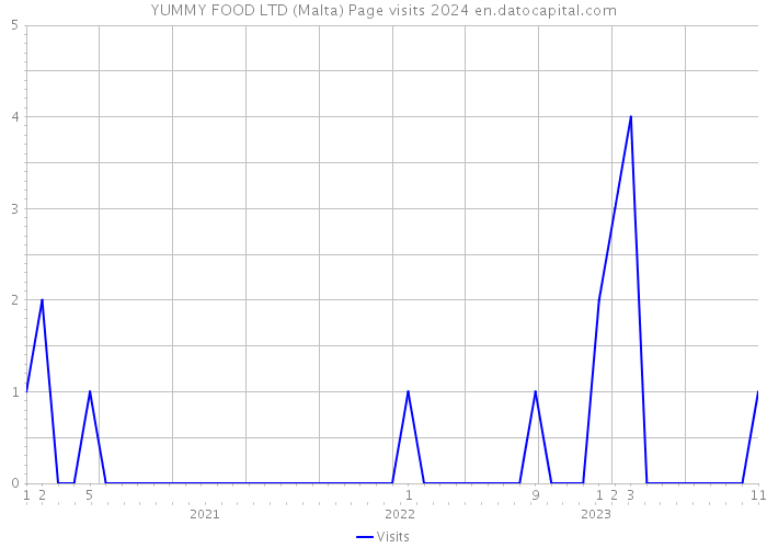 YUMMY FOOD LTD (Malta) Page visits 2024 