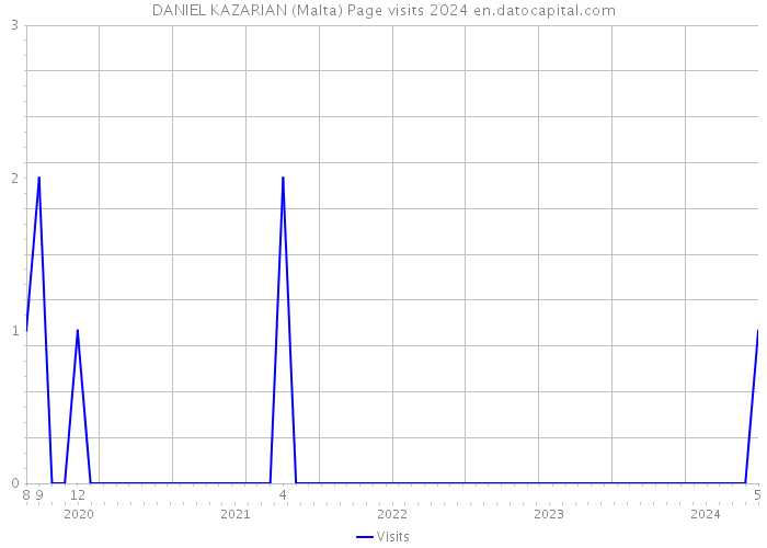 DANIEL KAZARIAN (Malta) Page visits 2024 