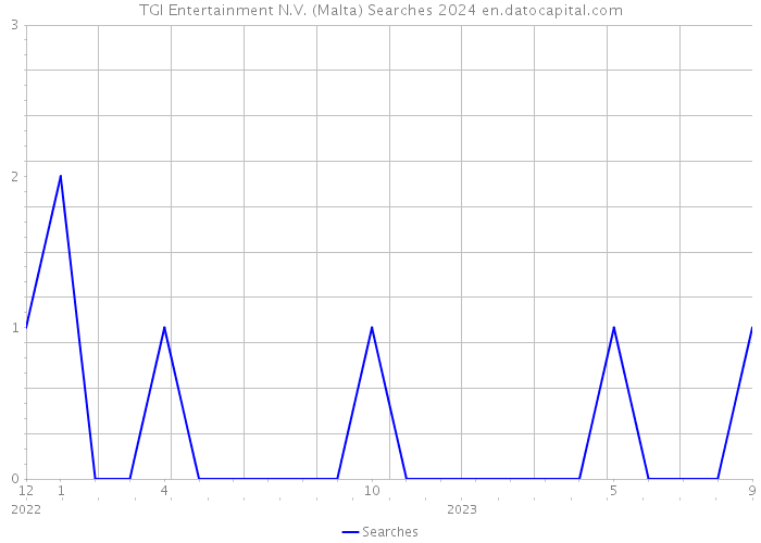 TGI Entertainment N.V. (Malta) Searches 2024 
