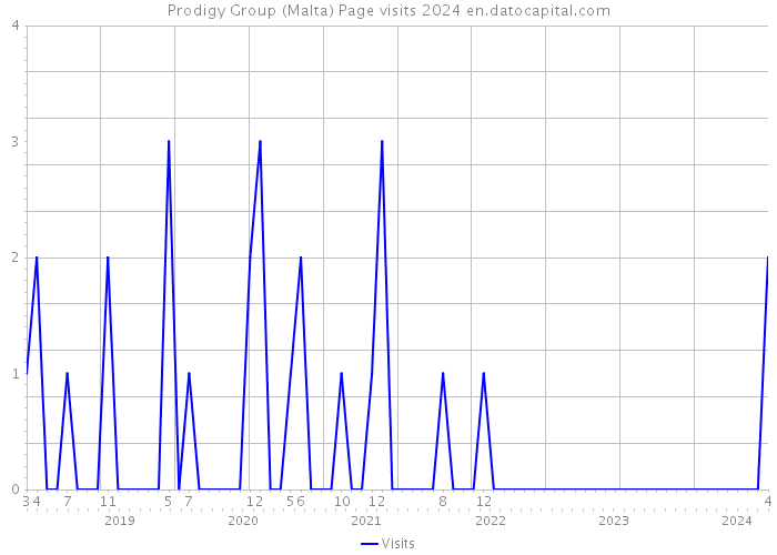 Prodigy Group (Malta) Page visits 2024 