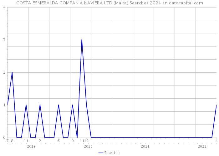 COSTA ESMERALDA COMPANIA NAVIERA LTD (Malta) Searches 2024 