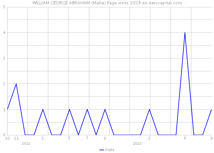 WILLIAM GEORGE ABRAHAM (Malta) Page visits 2024 