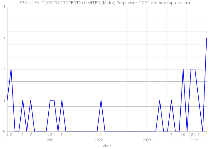 FRANK SALT (GOZO PROPERTY) LIMITED (Malta) Page visits 2024 