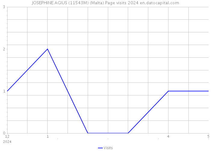 JOSEPHINE AGIUS (11543M) (Malta) Page visits 2024 