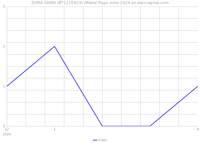 DORA SARDI (BT1115429) (Malta) Page visits 2024 