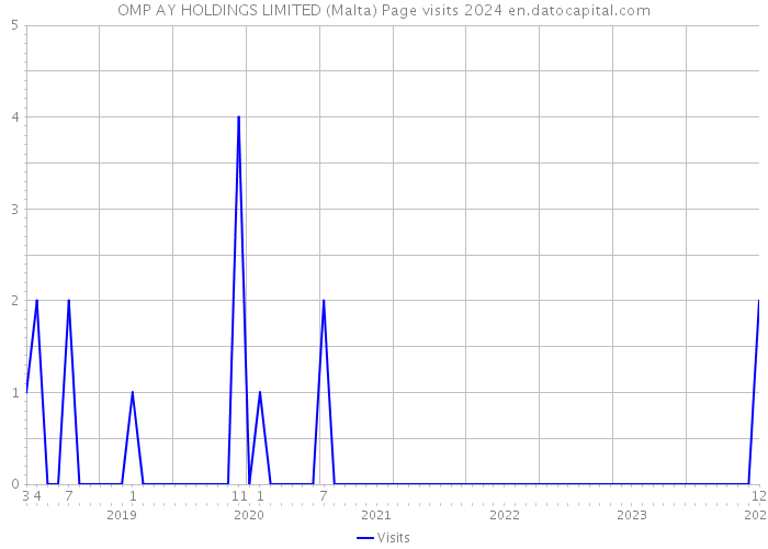 OMP AY HOLDINGS LIMITED (Malta) Page visits 2024 