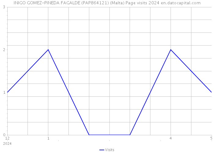 INIGO GOMEZ-PINEDA FAGALDE (PAP864121) (Malta) Page visits 2024 