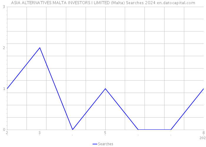 ASIA ALTERNATIVES MALTA INVESTORS I LIMITED (Malta) Searches 2024 