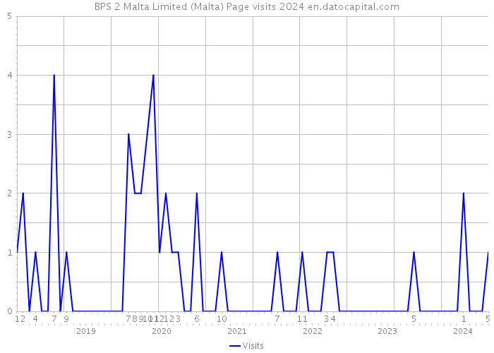 BPS 2 Malta Limited (Malta) Page visits 2024 