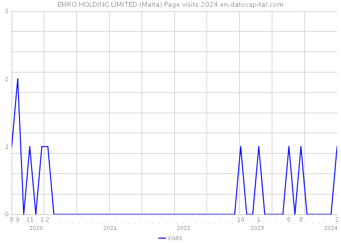 EMRO HOLDING LIMITED (Malta) Page visits 2024 