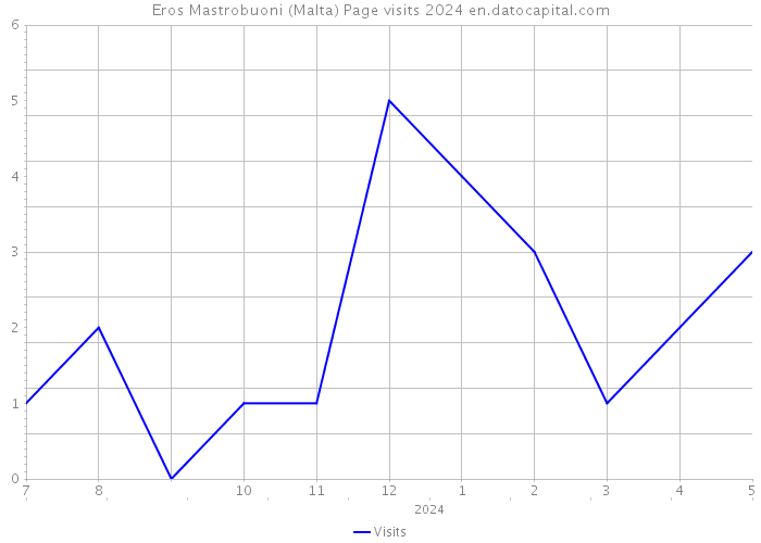 Eros Mastrobuoni (Malta) Page visits 2024 