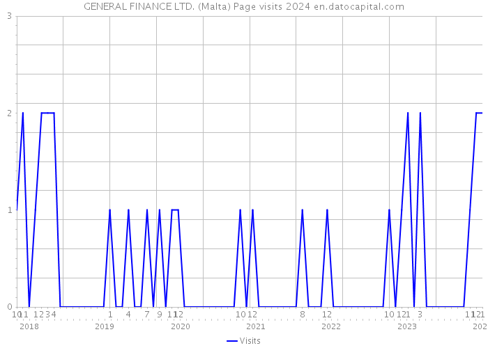 GENERAL FINANCE LTD. (Malta) Page visits 2024 