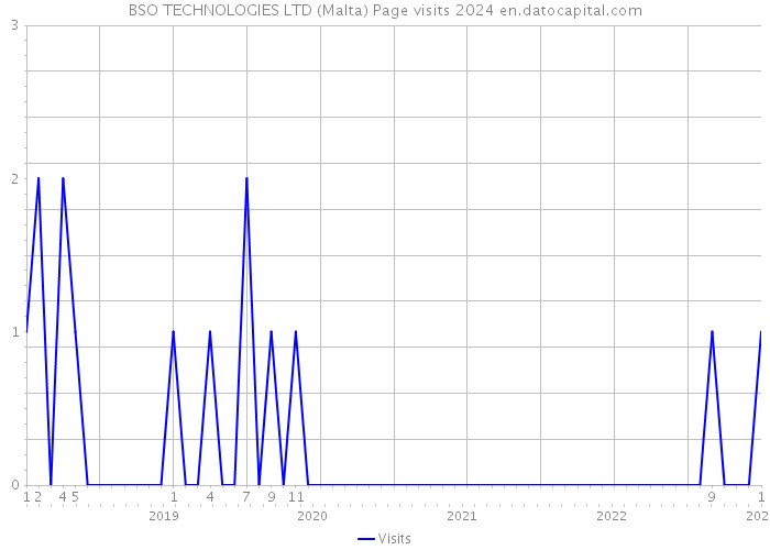 BSO TECHNOLOGIES LTD (Malta) Page visits 2024 