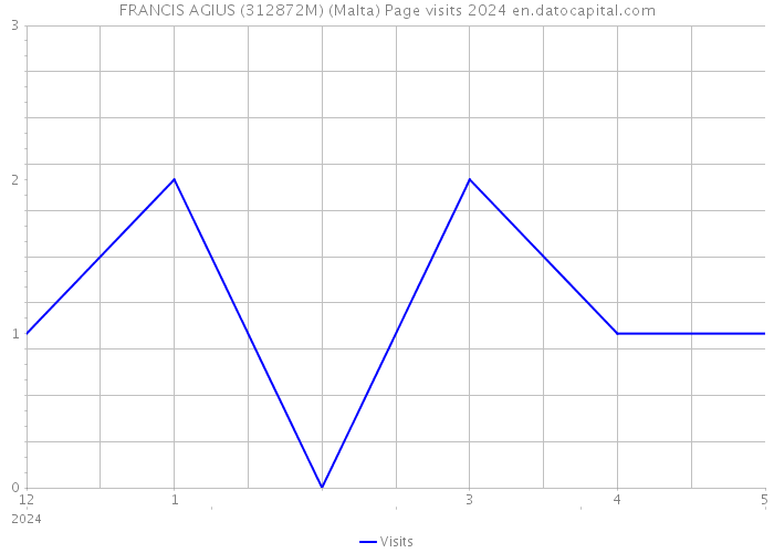 FRANCIS AGIUS (312872M) (Malta) Page visits 2024 
