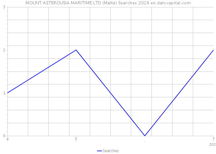 MOUNT ASTEROUSIA MARITIME LTD (Malta) Searches 2024 
