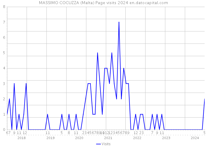 MASSIMO COCUZZA (Malta) Page visits 2024 