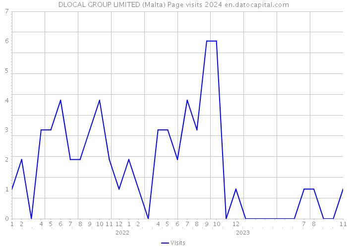 DLOCAL GROUP LIMITED (Malta) Page visits 2024 