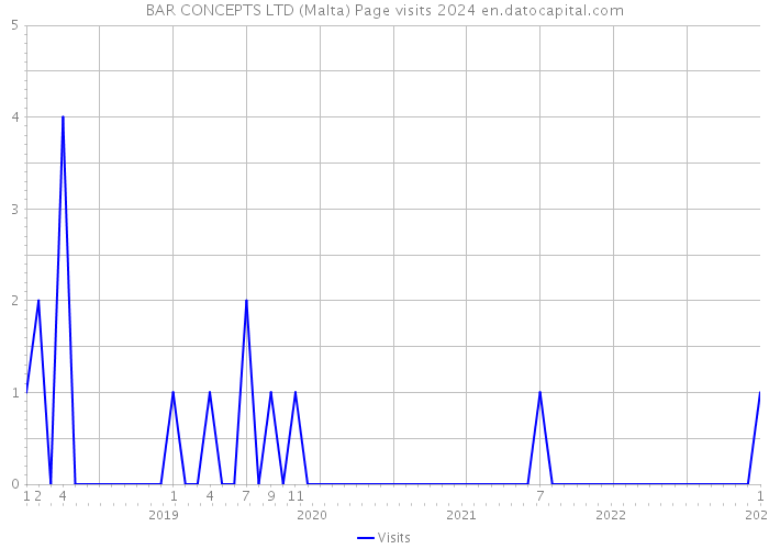BAR CONCEPTS LTD (Malta) Page visits 2024 