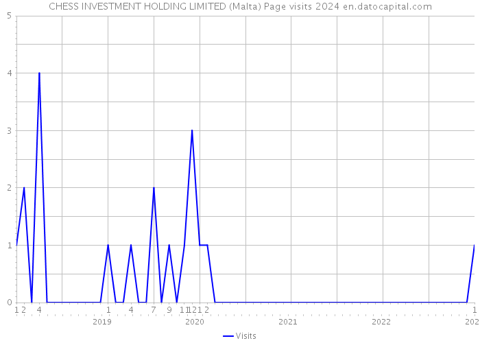 CHESS INVESTMENT HOLDING LIMITED (Malta) Page visits 2024 