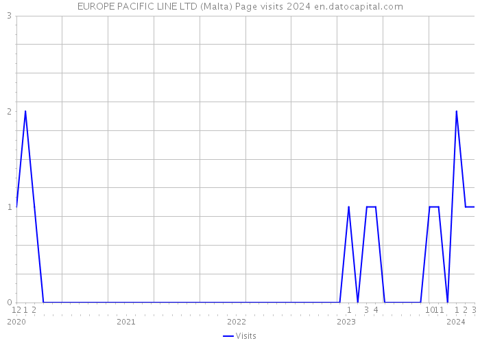 EUROPE PACIFIC LINE LTD (Malta) Page visits 2024 