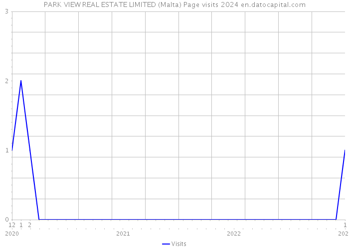 PARK VIEW REAL ESTATE LIMITED (Malta) Page visits 2024 
