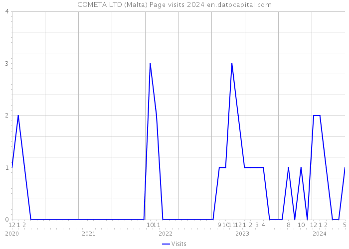 COMETA LTD (Malta) Page visits 2024 