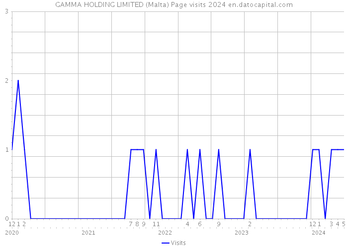 GAMMA HOLDING LIMITED (Malta) Page visits 2024 