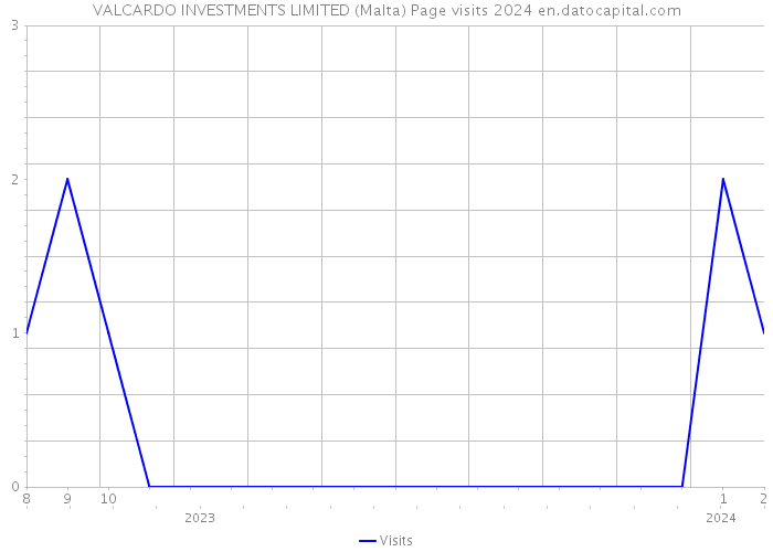 VALCARDO INVESTMENTS LIMITED (Malta) Page visits 2024 