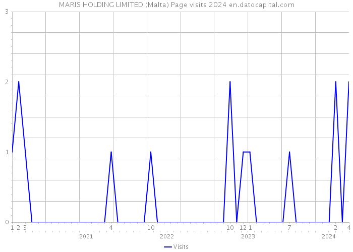 MARIS HOLDING LIMITED (Malta) Page visits 2024 
