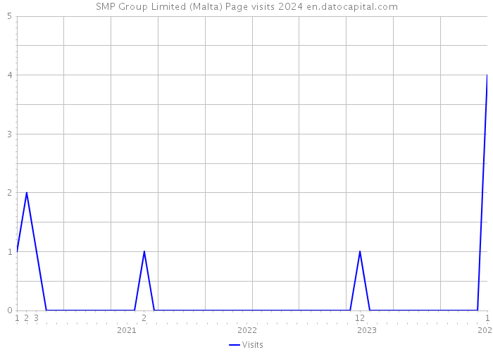 SMP Group Limited (Malta) Page visits 2024 