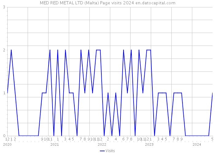 MED RED METAL LTD (Malta) Page visits 2024 