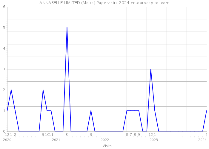 ANNABELLE LIMITED (Malta) Page visits 2024 