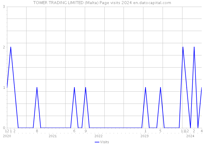 TOWER TRADING LIMITED (Malta) Page visits 2024 