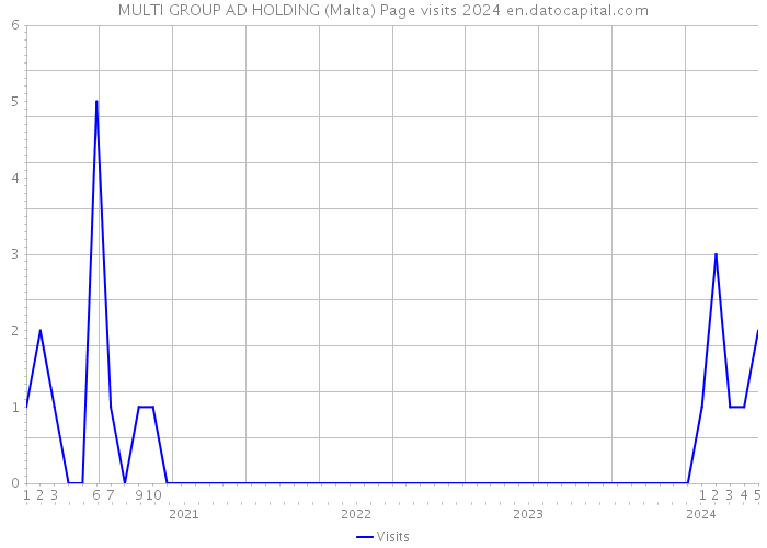 MULTI GROUP AD HOLDING (Malta) Page visits 2024 
