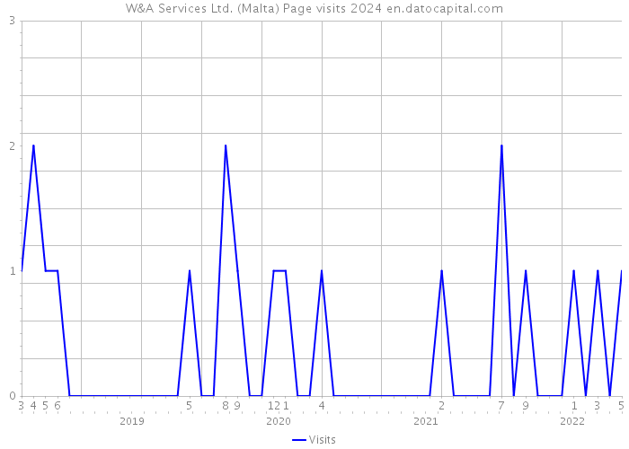 W&A Services Ltd. (Malta) Page visits 2024 