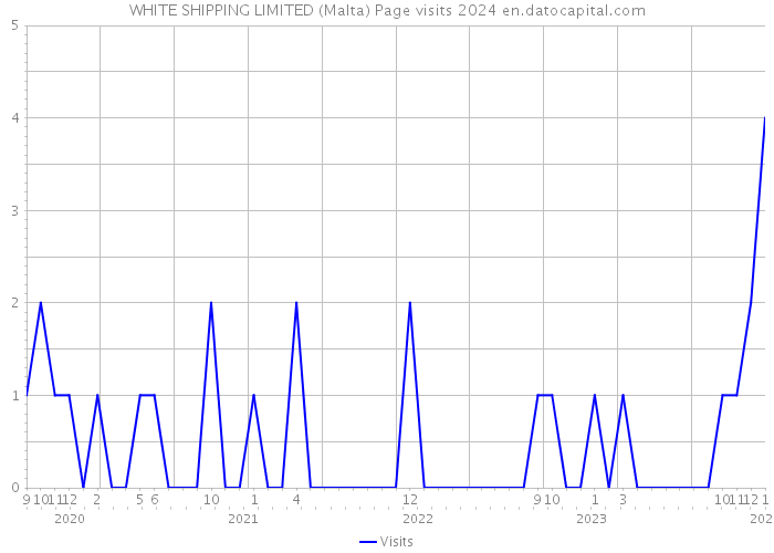 WHITE SHIPPING LIMITED (Malta) Page visits 2024 