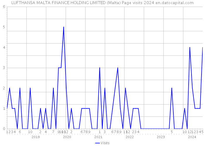 LUFTHANSA MALTA FINANCE HOLDING LIMITED (Malta) Page visits 2024 