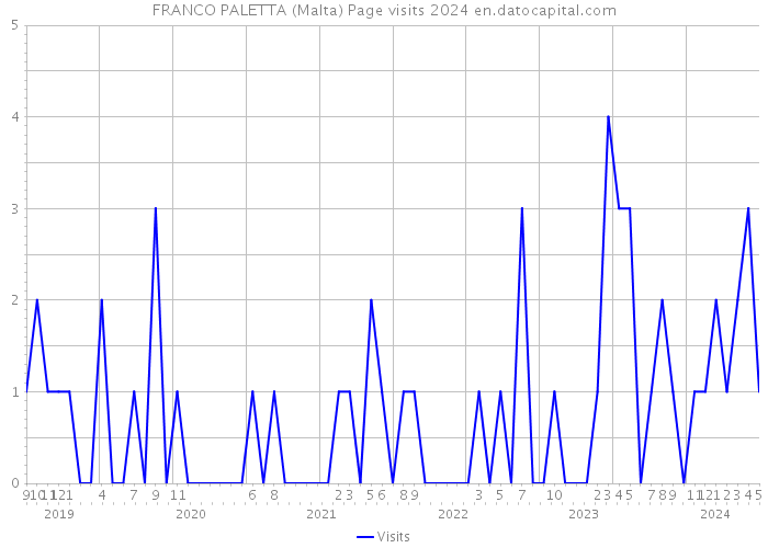 FRANCO PALETTA (Malta) Page visits 2024 