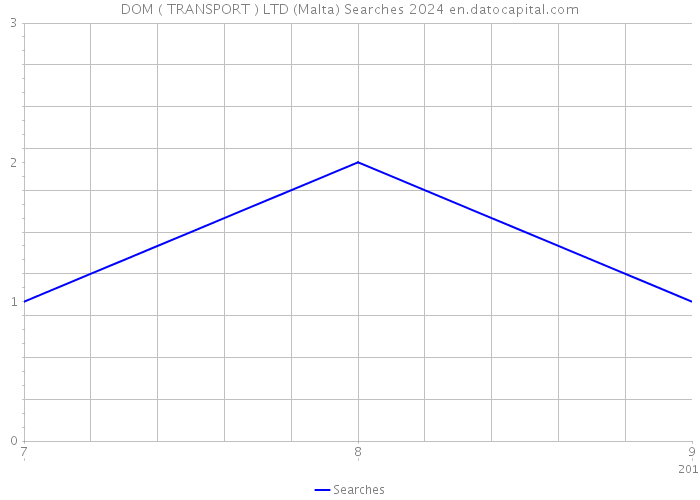 DOM ( TRANSPORT ) LTD (Malta) Searches 2024 