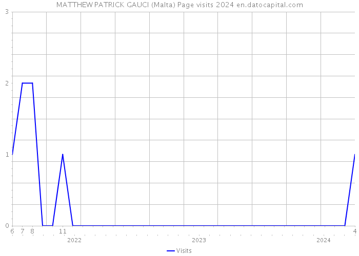 MATTHEW PATRICK GAUCI (Malta) Page visits 2024 
